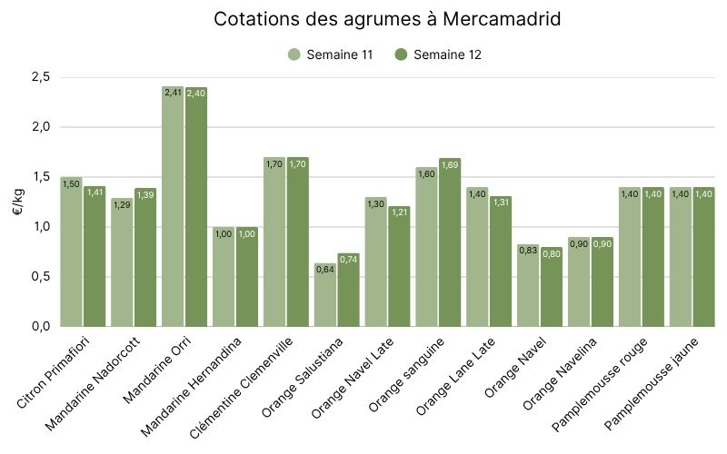 Cotations des agrumes à Mercamadrid  Semaine 12, 2026.jpg
